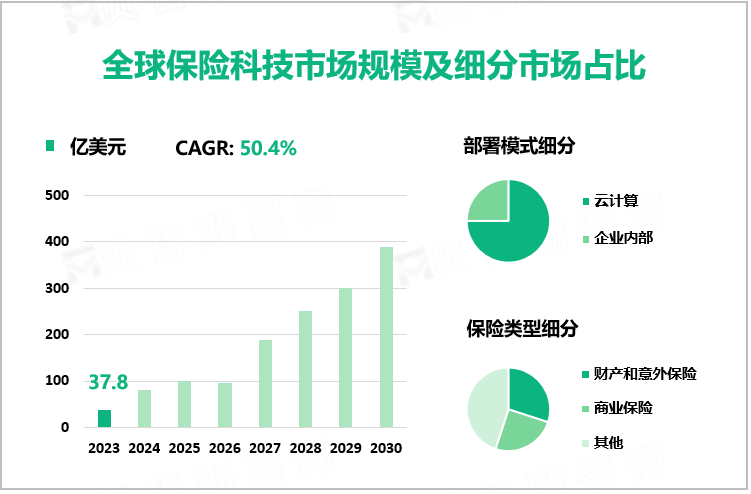 全球保险科技市场规模及细分市场占比