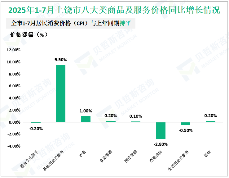 2025年1-7月上饶市八大类商品及服务价格同比增长情况