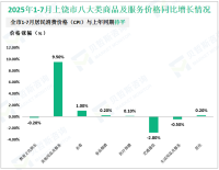 2025年1-7月上饶市实现限额以上消费品零售额313.1亿元，同比增长6.7%