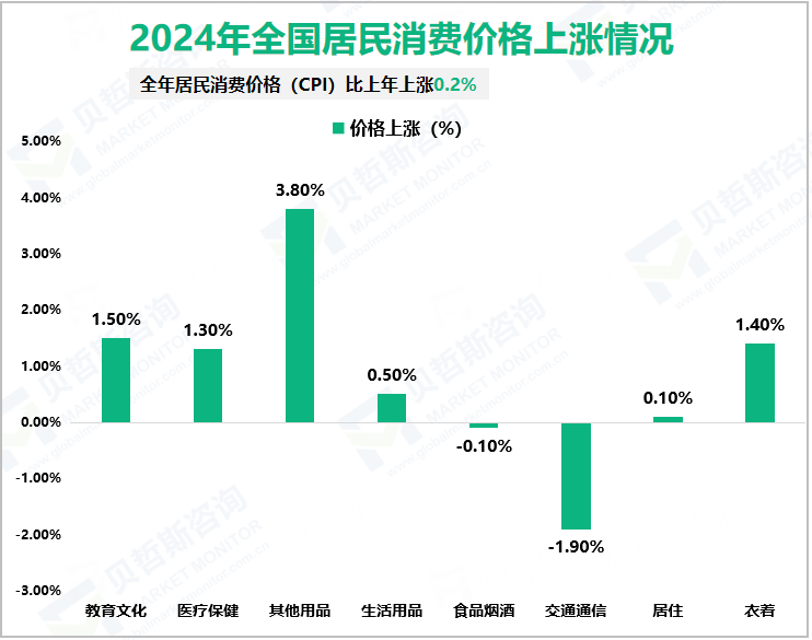 2024年全国居民消费价格上涨情况