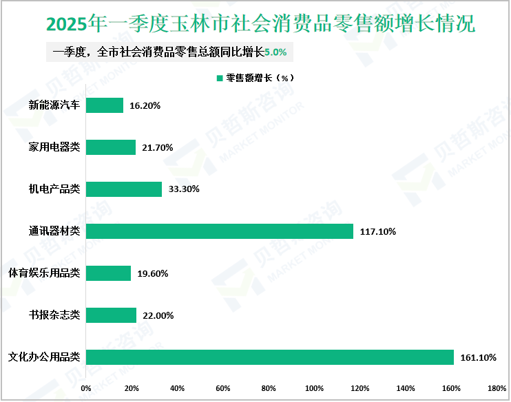 2025年一季度玉林市社会消费品零售额增长情况