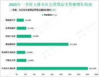 2025年一季度玉林市服务业增加值同比增长5.3%