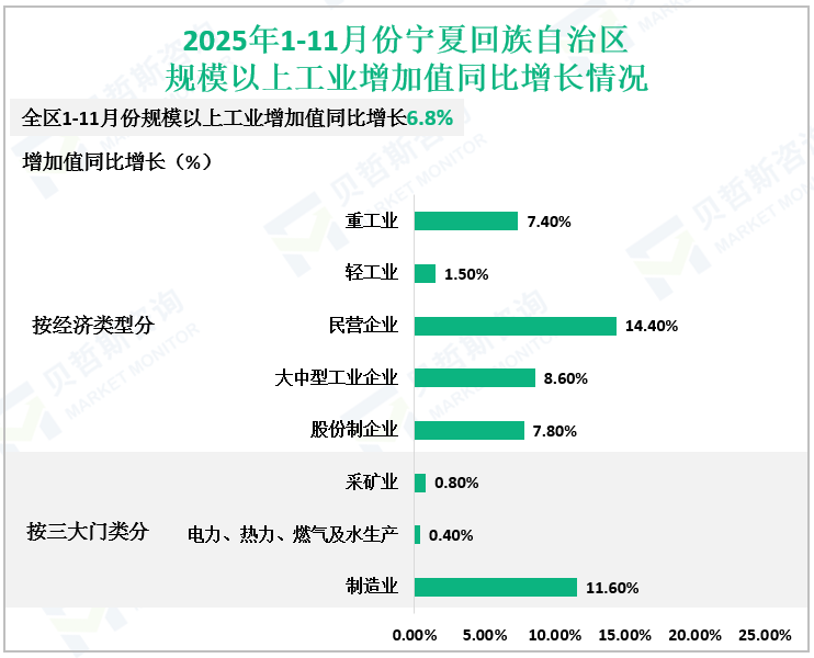 2025年1-11月份宁夏回族自治区规模以上工业增加值同比增长情况