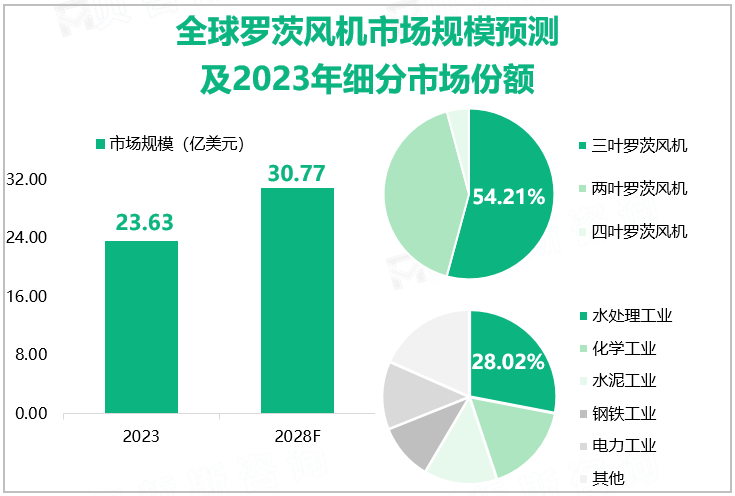 全球罗茨风机市场规模预测及2023年细分市场份额