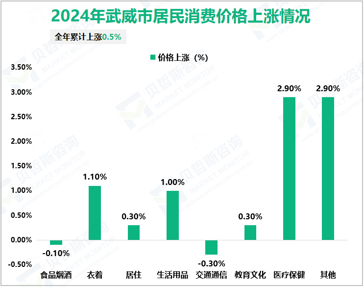 2024年武威市居民消费价格上涨情况