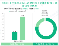 长江材料深耕铸造循环经济，其营收在2024年上半年为4.64亿元