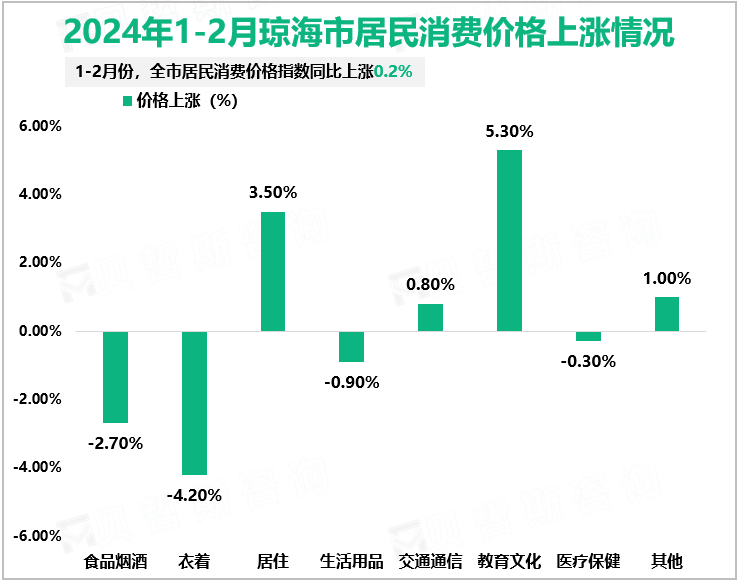 2024年1-2月琼海市居民消费价格上涨情况