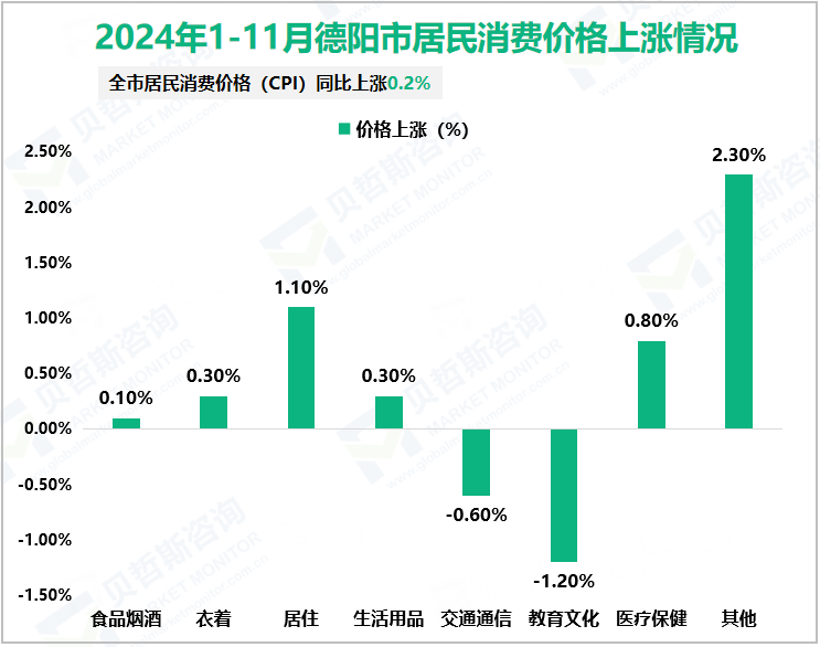 2024年1-11月德阳市居民消费价格上涨情况