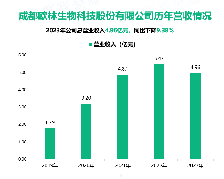 成都欧林生物科技股份有限公司历年营收情况