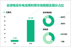 电动车电池再利用行业研究：2024年全球市场规模为4.85亿美元