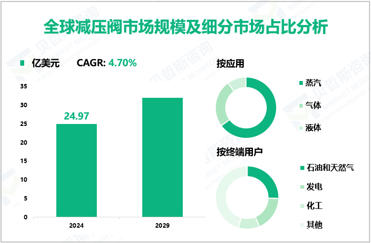 全球减压阀市场规模及细分市场占比分析