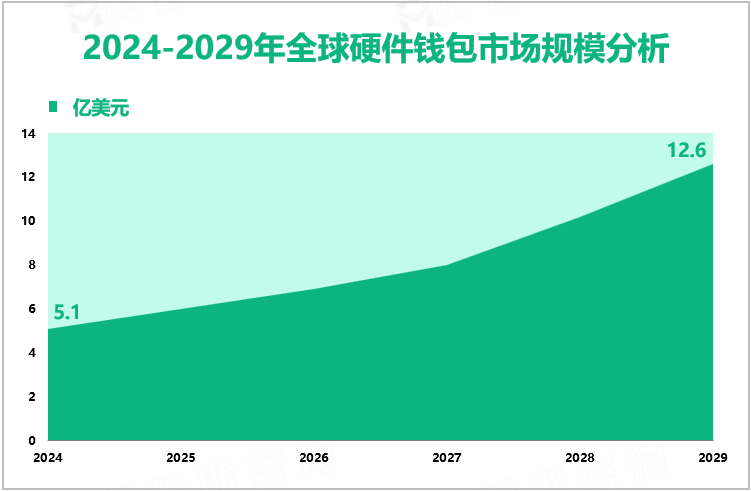 2024-2029年全球硬件钱包市场规模分析