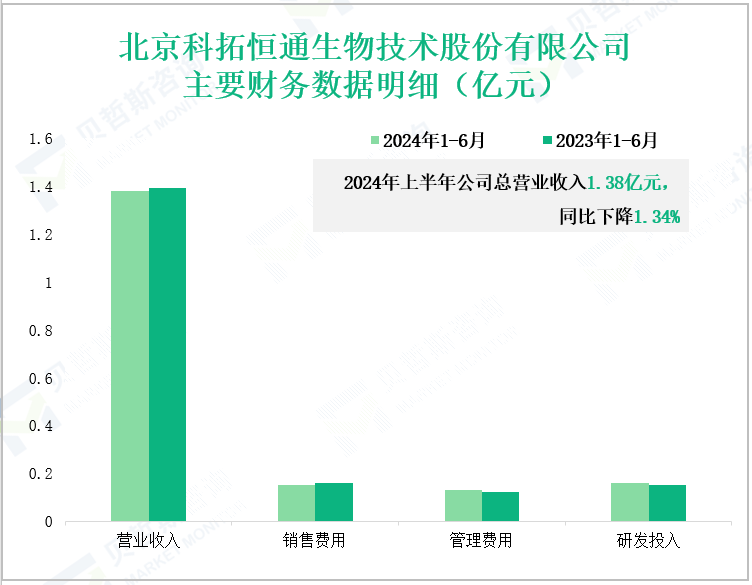 北京科拓恒通生物技术股份有限公司主要财务数据明细(亿元)
