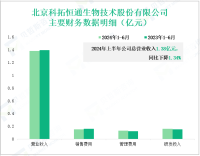 科拓生物深耕益生菌行业，其营收在2024年上半年为1.38亿元