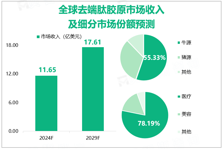 全球去端肽胶原市场收入及细分市场份额预测