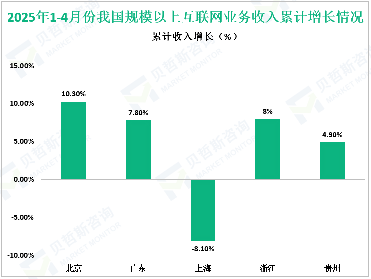 2025年1-4月份我国规模以上互联网业务收入累计增长情况