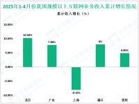 2025年1-4月份我国互联网企业完成互联网业务收入5970亿元，同比增长1.5%