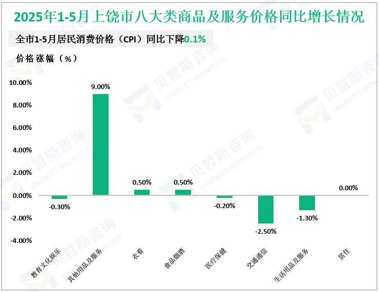 2025年1-5月上饶市八大类商品及服务价格同比增长情况