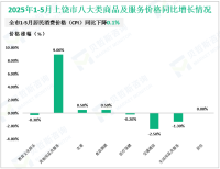 2025年1-5月上饶市实现限额以上消费品零售额220.7亿元，增长9.2%