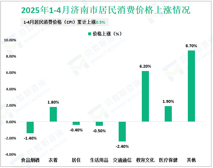 2025年1-4月济南市居民消费价格上涨情况