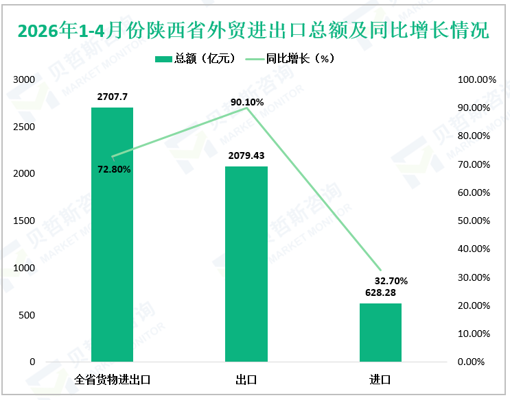 2026年1-4月份陕西省外贸进出口总额及同比增长情况