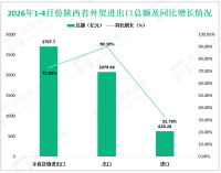 2026年1-4月份陕西省货物进出口总额2707.70亿元，同比增长72.8%