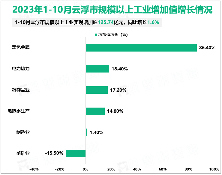 2023年1-10月云浮市规模以上工业增加值增长情况