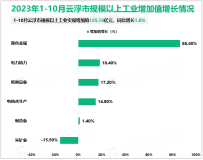 2023年1-10月云浮市规模以上工业实现增加值125.74亿元，同比增长1.6%