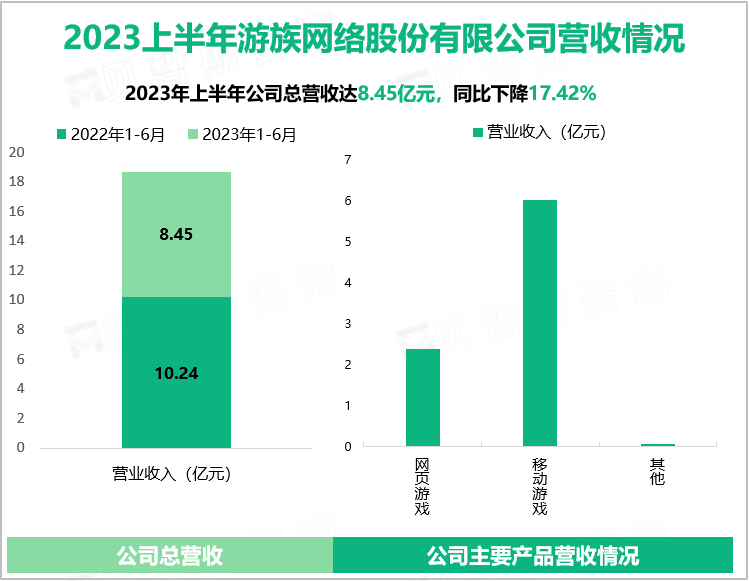 2023上半年游族网络股份有限公司营收情况