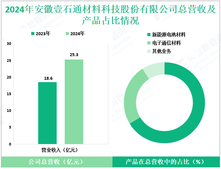 2024年安徽壹石通材料科技股份有限公司总营收及产品占比情况