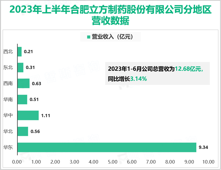 2023年上半年合肥立方制药股份有限公司分地区营收数据