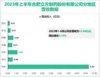 2023年上半年立方制药主要工业产品都保持较好增长，实现总营收12.68亿元