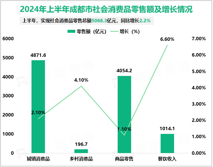 2024年上半年成都市社会消费品零售额及增长情况