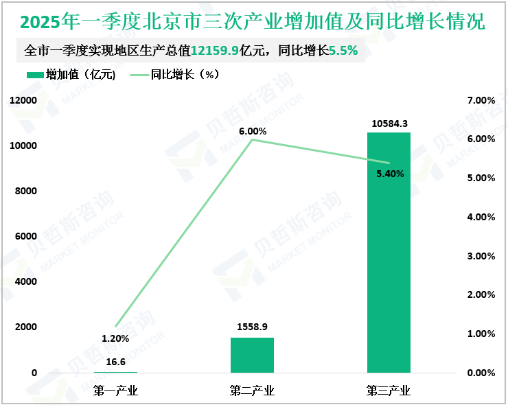 2025年一季度北京市三次产业增加值及同比增长情况