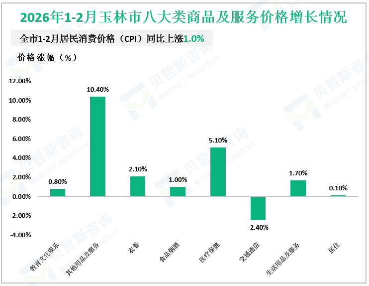 2026年1-2月玉林市八大类商品及服务价格增长情况