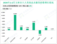 2026年1-2月玉林市规模以上工业增加值同比增长11.2%