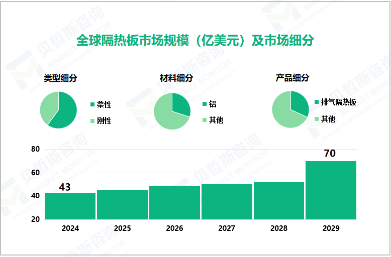 全球隔热板市场规模（亿美元）及市场细分 