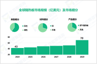 隔热板市场现状：2024年全球市场规模达43亿美元

