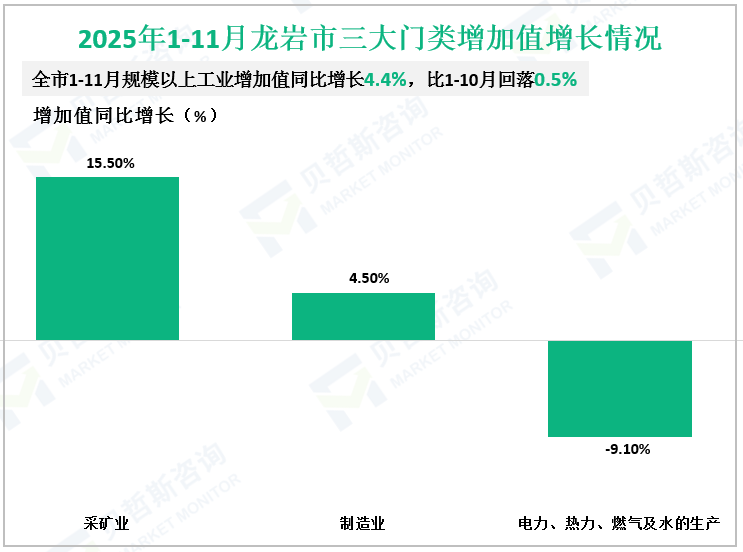2025年1-11月龙岩市三大门类增加值增长情况