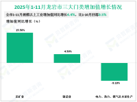 2025年1-11月龙岩市规模以上工业增加值同比增长4.4%，比1-10月回落0.5%