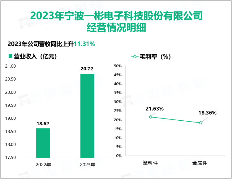 2023年宁波一彬电子科技股份有限公司经营情况明细