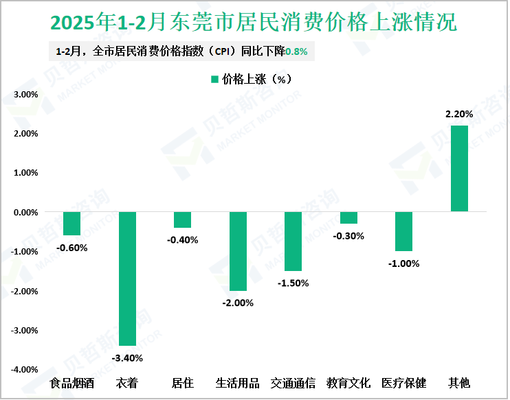 2025年1-2月东莞市居民消费价格上涨情况