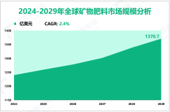 矿物肥料行业发展态势：预计到2029年全球市场规模将达到1370.7亿美元