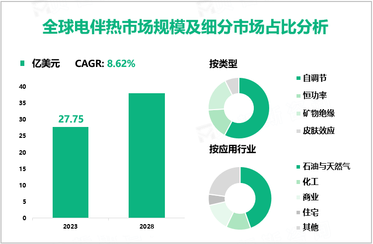 全球电伴热市场规模及细分市场占比分析