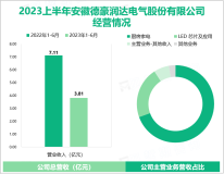 2023年上半年德豪润达小家电出口业务稳定发展，实现总营业收入3.81亿元