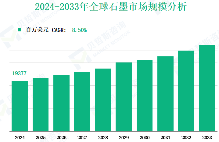 2024-2033年全球石墨市场规模分析
