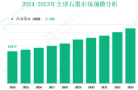 2024 - 2033 年全球石墨市场：按类型、应用、地区和企业划分的收入及份额洞察