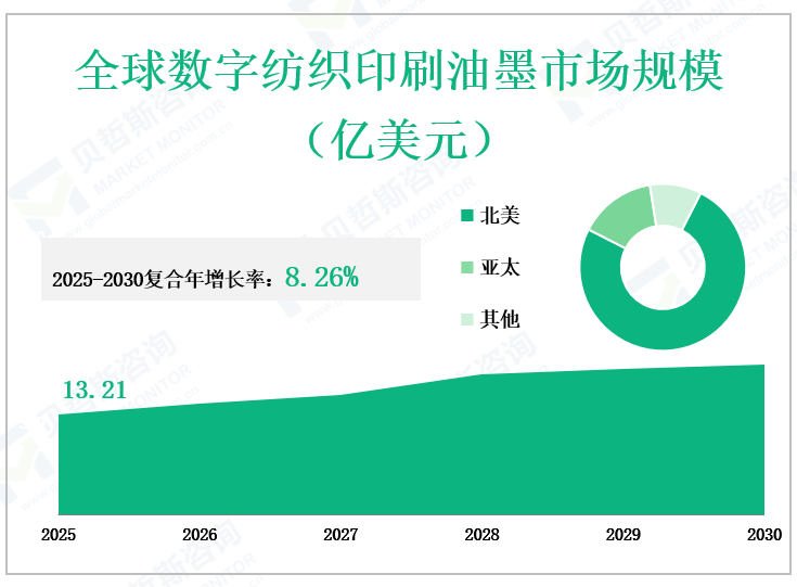 全球数字纺织印刷油墨市场规模 （亿美元）