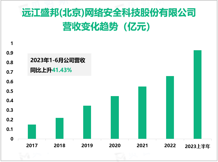 远江盛邦(北京)网络安全科技股份有限公司 营收变化趋势（亿元）