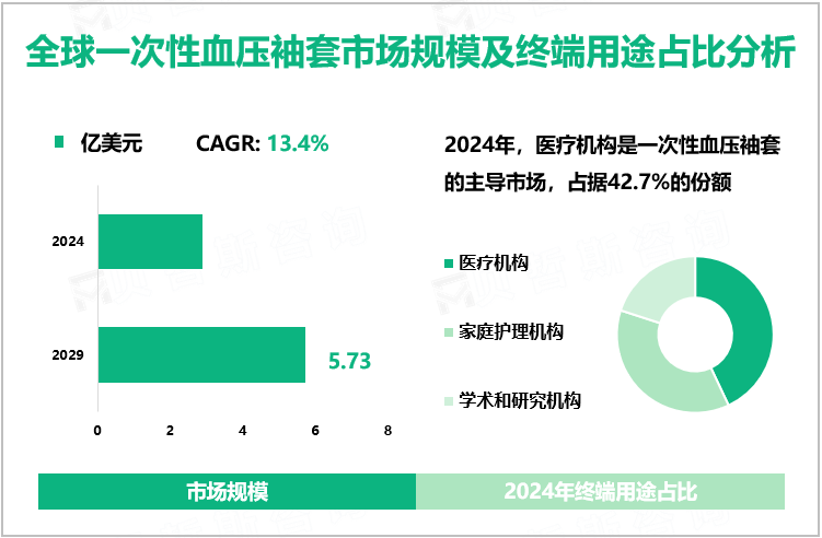 全球一次性血压袖套市场规模及终端用途占比分析